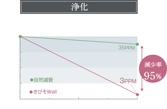 ホルムアルデヒドを除去／減少率95%