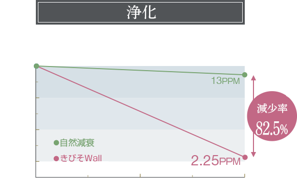 アセトアルデヒドを除去／減少率82.5%