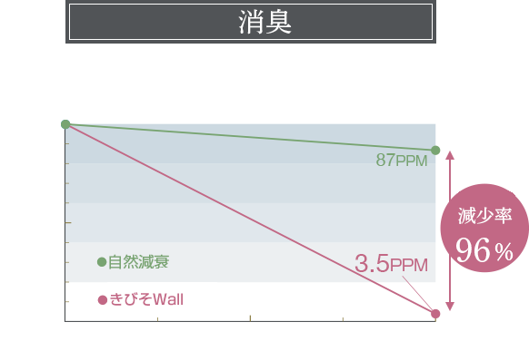 アンモニアを消臭／減少率96%